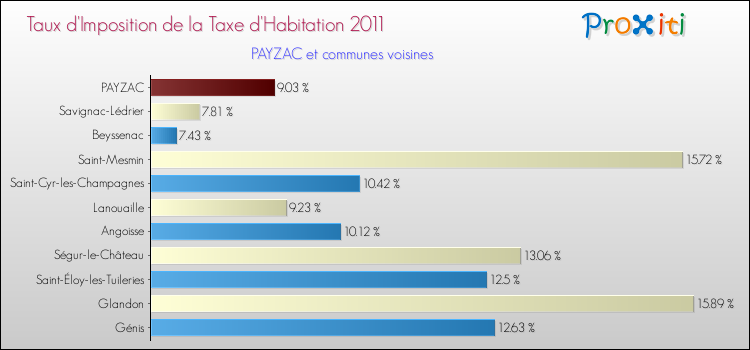 Taux d'imposition de la taxe d'habitation 2011 pour PAYZAC et les communes proches Comparaison des taux d'imposition de la taxe d'habitation 2011 pour PAYZAC et les communes voisines