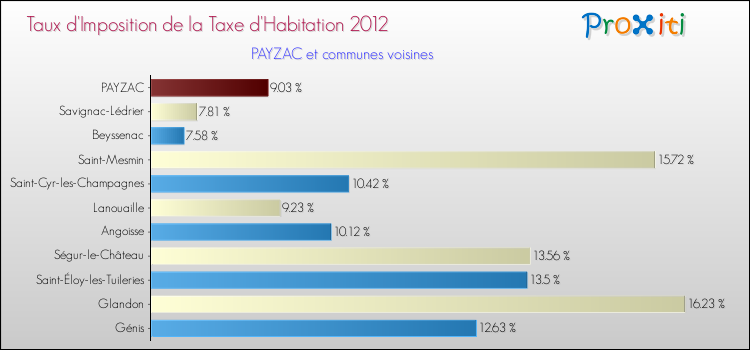 Taux d'imposition de la taxe d'habitation 2012 pour PAYZAC et les communes proches Comparaison des taux d'imposition de la taxe d'habitation 2012 pour PAYZAC et les communes voisines