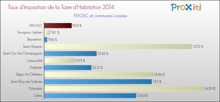Taux d'imposition de la taxe d'habitation 2014 pour PAYZAC et les communes proches Comparaison des taux d'imposition de la taxe d'habitation 2014 pour PAYZAC et les communes voisines