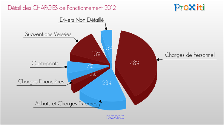 Décomposition des Charges de Fonctionnement 2012 de la commune de PAZAYAC Charges de Fonctionnement 2012 pour la commune de PAZAYAC