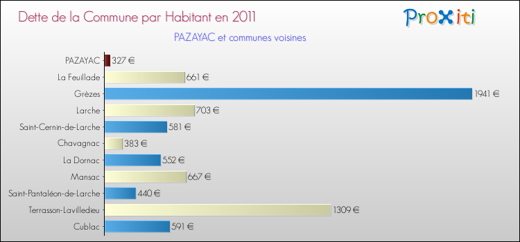 Dette par habitant de la commune en 2011 pour PAZAYAC et les communes proches Comparaison de la dette par habitant de la commune en 2011 pour PAZAYAC et les communes voisines