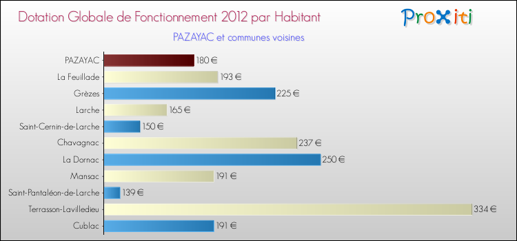 Montant des dotations globales de fonctionnement DGF par Habitant pour PAZAYAC et les communes proches Comparaison des des dotations globales de fonctionnement DGF par habitant pour PAZAYAC et les communes voisines