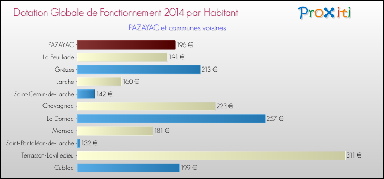 Montant des dotations globales de fonctionnement DGF par Habitant pour PAZAYAC et les communes proches en 2014. Comparaison des des dotations globales de fonctionnement DGF par habitant pour PAZAYAC et les communes voisines en 2014.