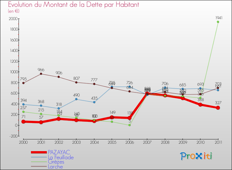 Evolution de la dette par habitant pour la commune de PAZAYAC et les communes proches Comparaison de la dette par habitant pour PAZAYAC et les communes voisines