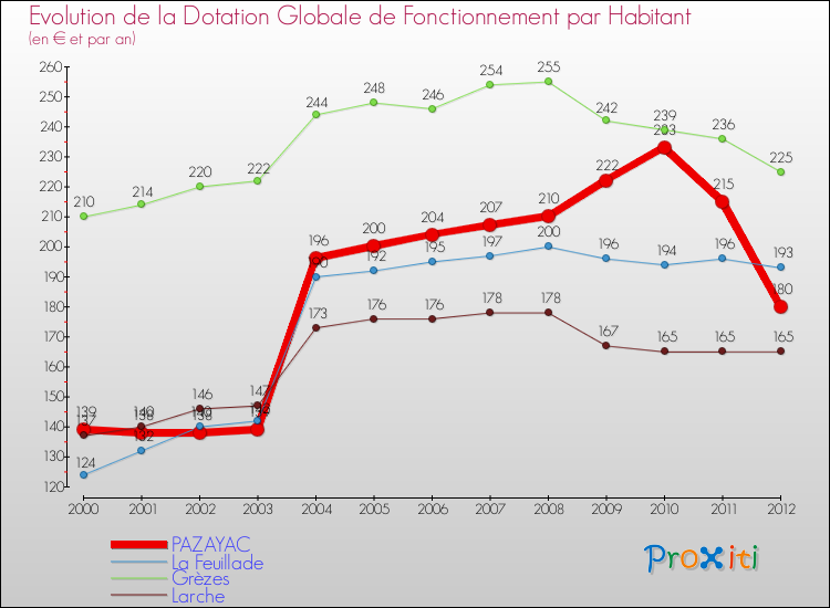 Evolution et montant de la dotation globale de fonctionnement par Habitant pour PAZAYAC et les communes proches Comparaison des dotations globales de fonctionnement par habitant pour PAZAYAC et les communes voisines