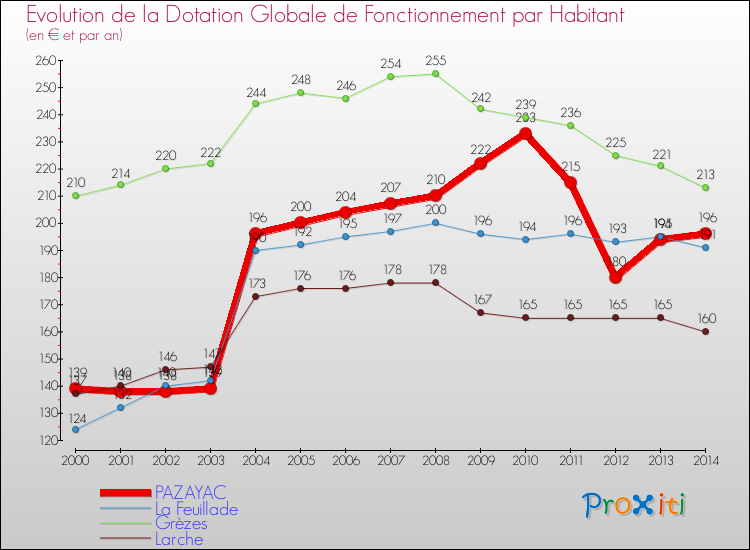 Evolution et montant de la dotation globale de fonctionnement par Habitant pour PAZAYAC et les communes proches de 2000 à 2014. Comparaison des dotations globales de fonctionnement par habitant pour PAZAYAC et les communes voisines de 2000 à 2014.