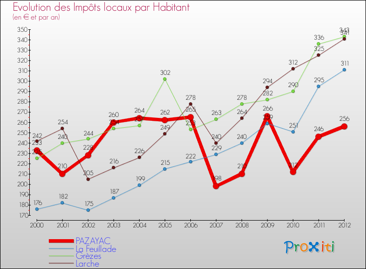Evolution et montant des impôts locaux par Habitant pour PAZAYAC et les communes proches Comparaison des impôts locaux par habitant pour PAZAYAC et les communes voisines