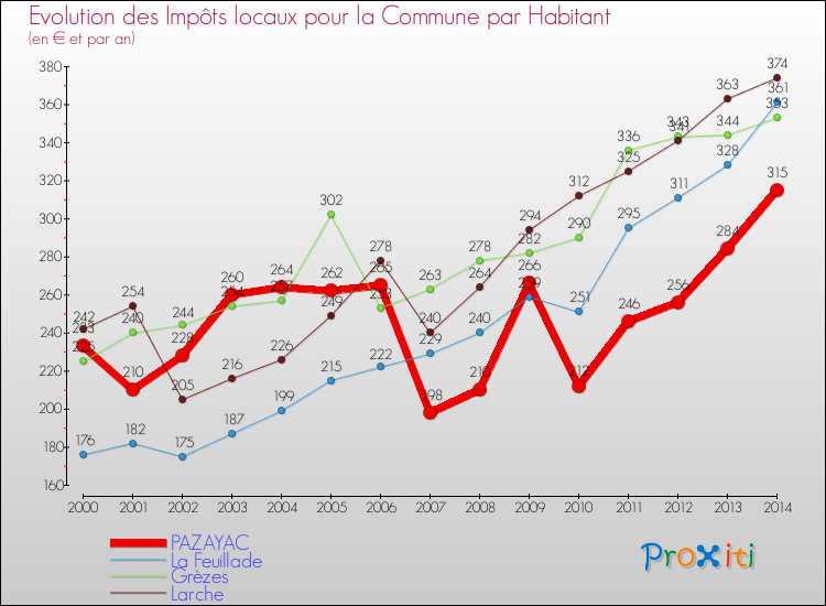 Evolution et montant des impôts locaux par Habitant pour PAZAYAC et les communes proches de 2000 à 2014 Comparaison des impôts locaux par habitant pour PAZAYAC et les communes voisines de 2000 à 2014