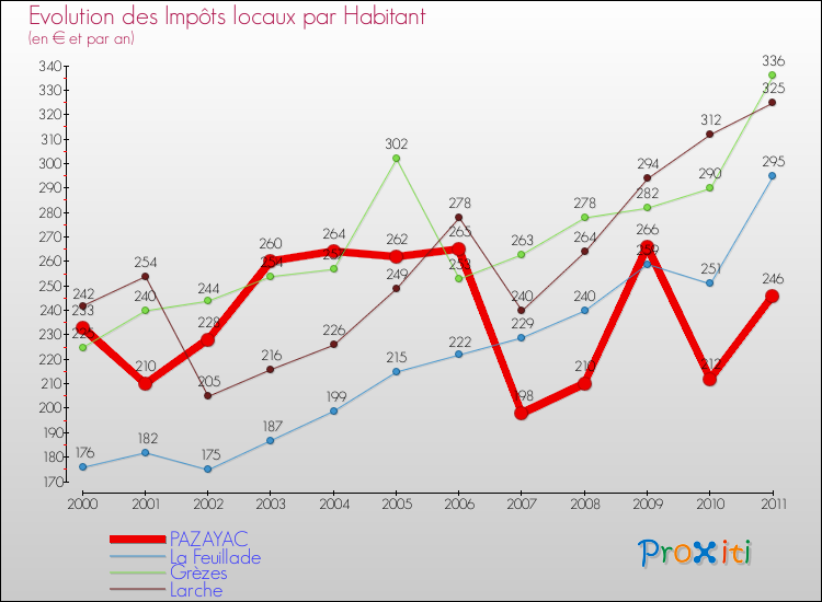 Evolution et montant des impôts locaux par Habitant pour PAZAYAC et les communes proches Comparaison des impôts locaux par habitant pour PAZAYAC et les communes voisines