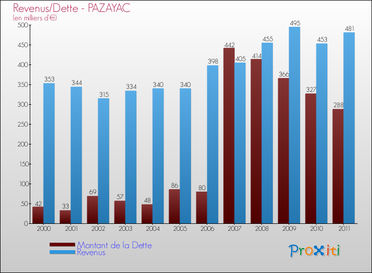 Evolution comparée de la dette et des revenus pour la commune de PAZAYAC de 2000 à 2011 Comparaison de la dette et des revenus pour PAZAYAC de 2000 à 2011