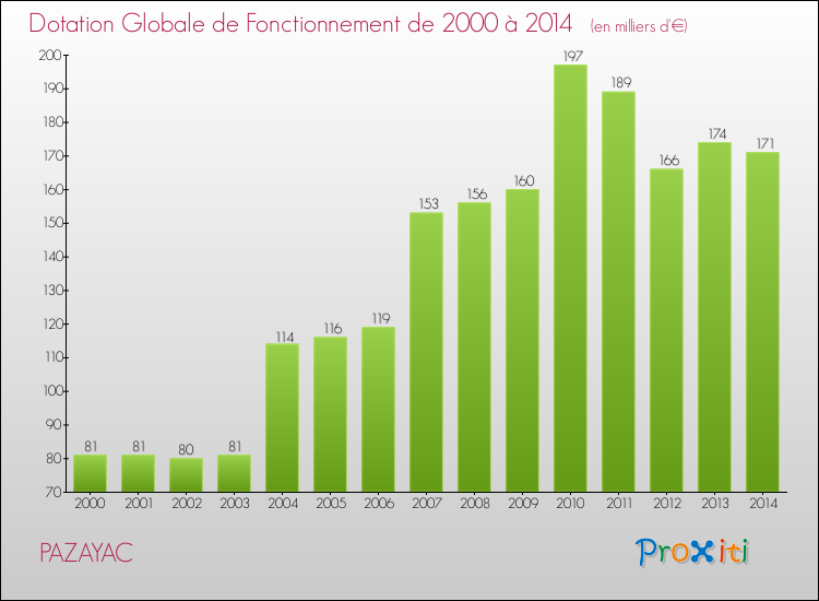 Evolution du montant de la Dotation Globale de Fonctionnement pour la commune de PAZAYAC de 2000 à 2014 Evolution du montant de la Dotation Globale de Fonctionnement pour PAZAYAC de 2000 à 2014