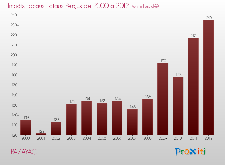 Evolution des Impôts Locaux pour la commune de PAZAYAC de 2000 à 2012 Evolution des Impôts Locaux pour PAZAYAC de 2000 à 2012