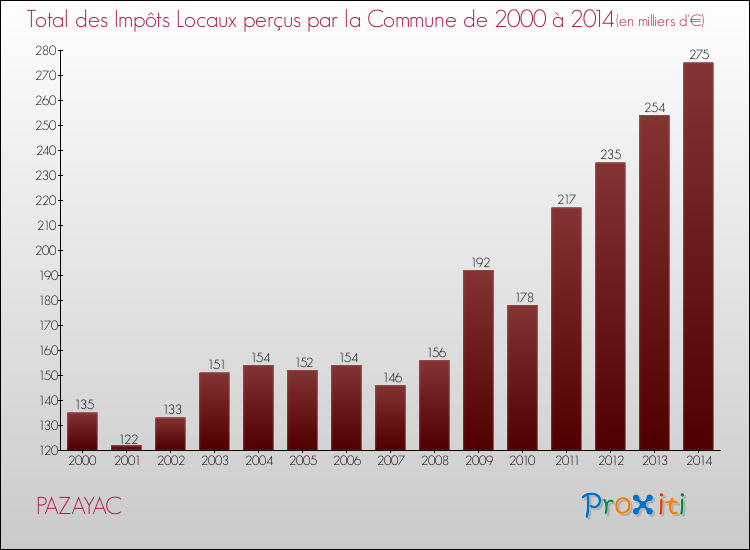 Evolution des Impôts Locaux pour la commune de PAZAYAC de 2000 à 2014 Evolution des Impôts Locaux pour PAZAYAC de 2000 à 2014