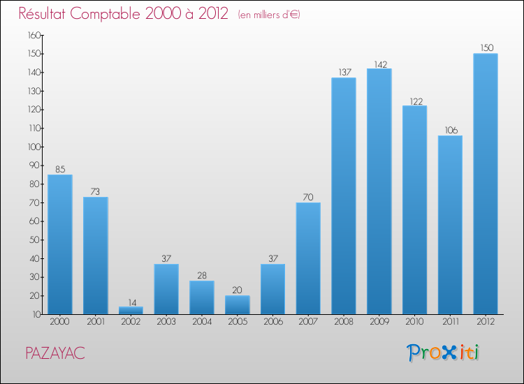 Evolution du résultat comptable pour la commune de PAZAYAC de 2000 à 2012 Evolution du résultat comptable pour PAZAYAC de 2000 à 2012