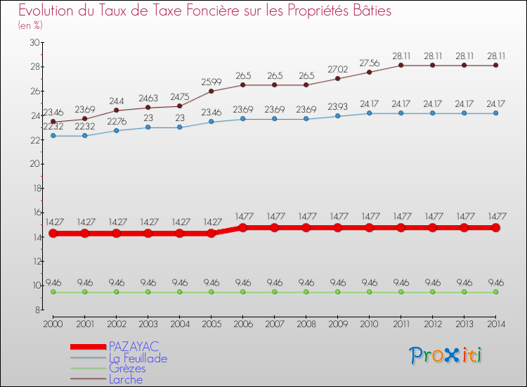 Evolution du taux de la taxe foncière sur le bati pour PAZAYAC et les communes proches de 2000 à 2014 Comparaison des taux de taxe foncière sur le bati pour PAZAYAC et les communes voisines de 2000 à 2014