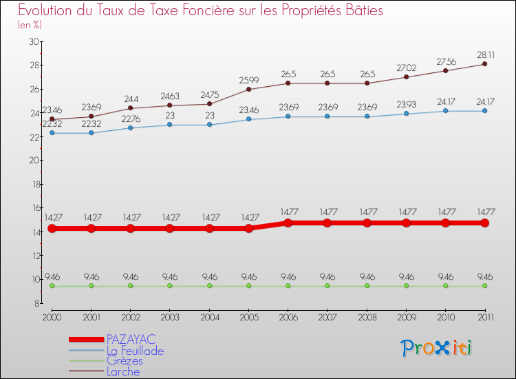 Evolution du taux de la taxe foncière sur le bati pour PAZAYAC et les communes proches Comparaison des taux de taxe foncière sur le bati pour PAZAYAC et les communes voisines
