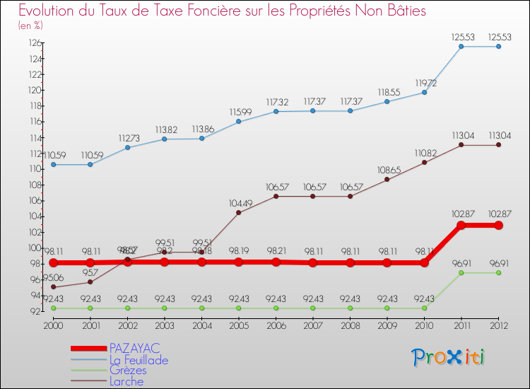 Evolution du taux de la taxe foncière sur les immeubles et terrains non batis pour PAZAYAC et les communes proches de 2000 à 2012 Comparaison des taux de la taxe foncière sur les immeubles et terrains non batis pour PAZAYAC et les communes voisines de 2000 à 2012