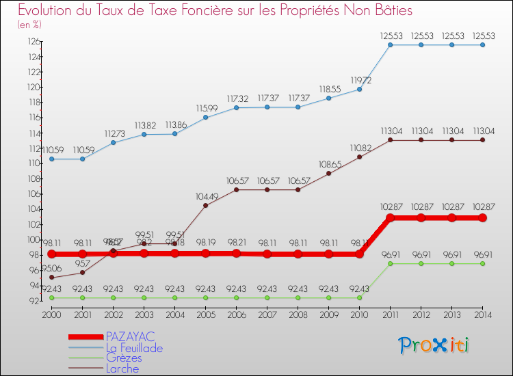 Evolution du taux de la taxe foncière sur les immeubles et terrains non batis pour PAZAYAC et les communes proches de 2000 à 2014 Comparaison des taux de la taxe foncière sur les immeubles et terrains non batis pour PAZAYAC et les communes voisines de 2000 à 2014