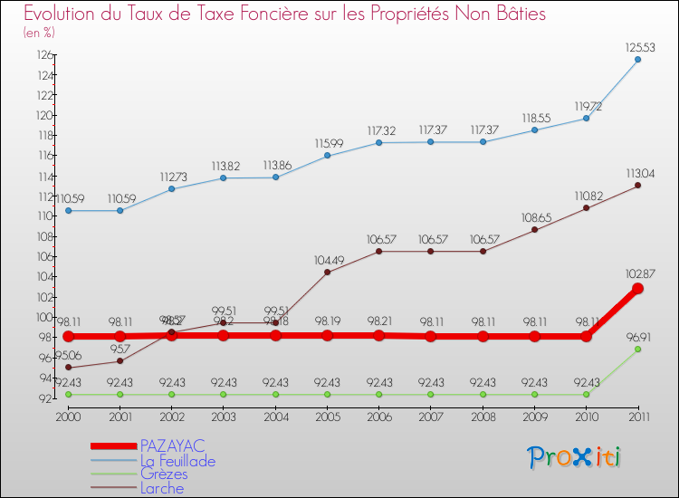 Evolution du taux de la taxe foncière sur les immeubles et terrains non batis pour PAZAYAC et les communes proches Comparaison des taux de la taxe foncière sur les immeubles et terrains non batis pour PAZAYAC et les communes voisines