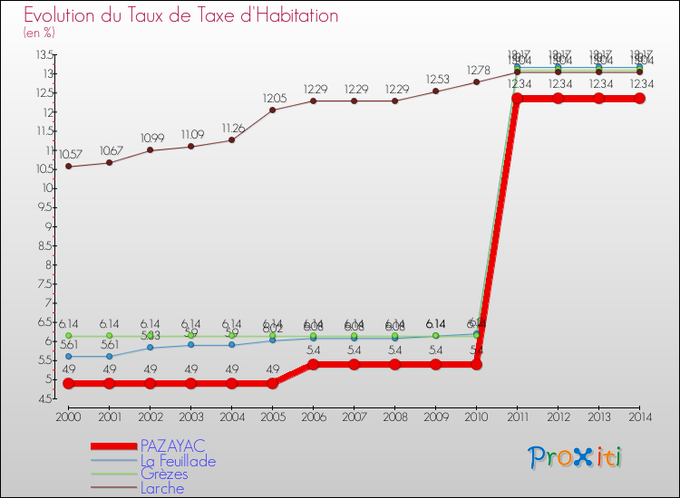 Evolution du taux de la taxe d'habitation pour PAZAYAC et les communes proches de 2000 à 2014 Comparaison des taux de la taxe d'habitation pour PAZAYAC et les communes voisines de 2000 à 2014