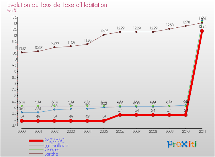 Evolution du taux de la taxe d'habitation pour PAZAYAC et les communes proches Comparaison des taux de la taxe d'habitation pour PAZAYAC et les communes voisines