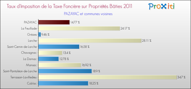 Taux d'imposition de la taxe foncière sur le bati 2011 pour PAZAYAC et les communes proches Comparaison des taux d'imposition de la taxe foncière sur le bati 2011 pour PAZAYAC et les communes voisines