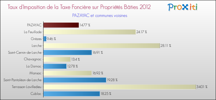 Taux d'imposition de la taxe foncière sur le bati 2012 pour PAZAYAC et les communes proches Comparaison des taux d'imposition de la taxe foncière sur le bati 2012 pour PAZAYAC et les communes voisines