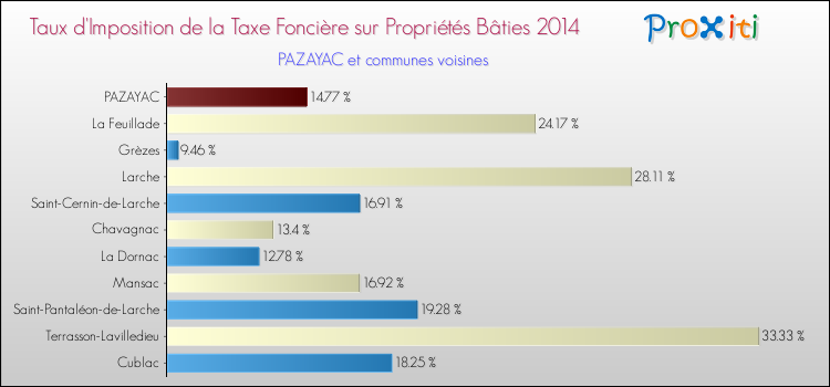 Taux d'imposition de la taxe foncière sur le bati 2014 pour PAZAYAC et les communes proches Comparaison des taux d'imposition de la taxe foncière sur le bati 2014 pour PAZAYAC et les communes voisines