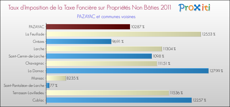 Taux d'imposition de la taxe foncière sur les immeubles et terrains non batis 2011 pour PAZAYAC et les communes proches Comparaison des taux d'imposition de la taxe foncière sur les immeubles et terrains non batis 2011 pour PAZAYAC et les communes voisines