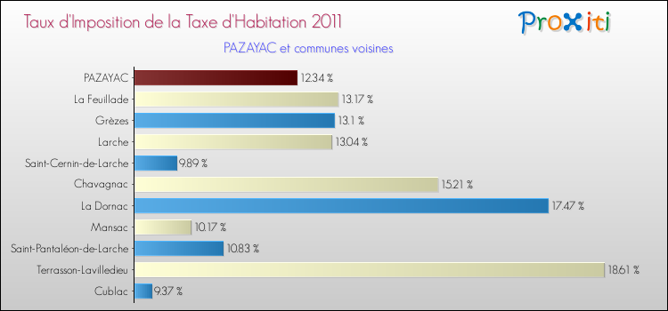 Taux d'imposition de la taxe d'habitation 2011 pour PAZAYAC et les communes proches Comparaison des taux d'imposition de la taxe d'habitation 2011 pour PAZAYAC et les communes voisines