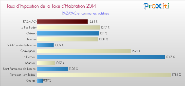 Taux d'imposition de la taxe d'habitation 2014 pour PAZAYAC et les communes proches Comparaison des taux d'imposition de la taxe d'habitation 2014 pour PAZAYAC et les communes voisines