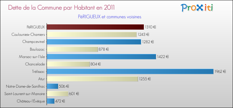 Dette par habitant de la commune en 2011 pour PéRIGUEUX et les communes proches Comparaison de la dette par habitant de la commune en 2011 pour PéRIGUEUX et les communes voisines