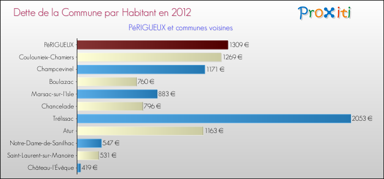 Dette par habitant de la commune en 2012 pour PéRIGUEUX et les communes proches Comparaison de la dette par habitant de la commune en 2012 pour PéRIGUEUX et les communes voisines