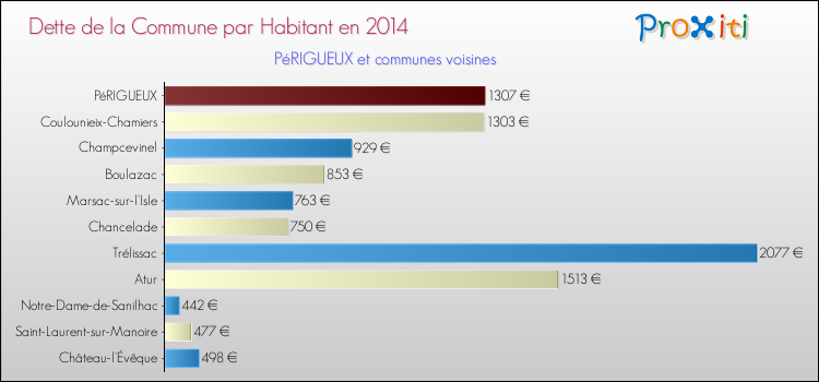 Comparaison de la dette par habitant de la commune en 2014 pour PéRIGUEUX et les communes voisines