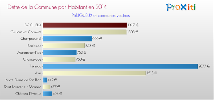 Dette par habitant de la commune en 2014 pour PéRIGUEUX et les communes proches Comparaison de la dette par habitant de la commune en 2014 pour PéRIGUEUX et les communes voisines