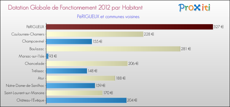 Montant des dotations globales de fonctionnement DGF par Habitant pour PéRIGUEUX et les communes proches Comparaison des des dotations globales de fonctionnement DGF par habitant pour PéRIGUEUX et les communes voisines