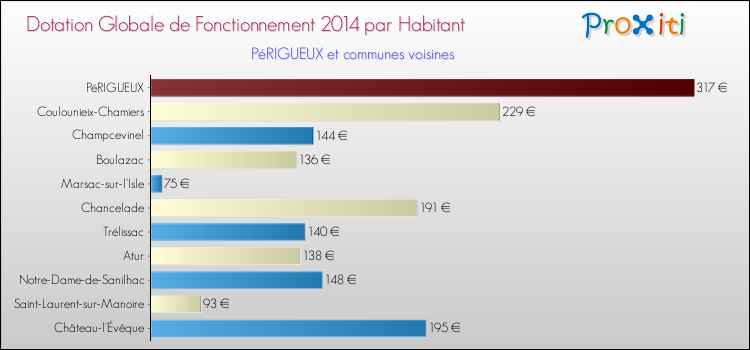 Montant des dotations globales de fonctionnement DGF par Habitant pour PéRIGUEUX et les communes proches en 2014. Comparaison des des dotations globales de fonctionnement DGF par habitant pour PéRIGUEUX et les communes voisines en 2014.