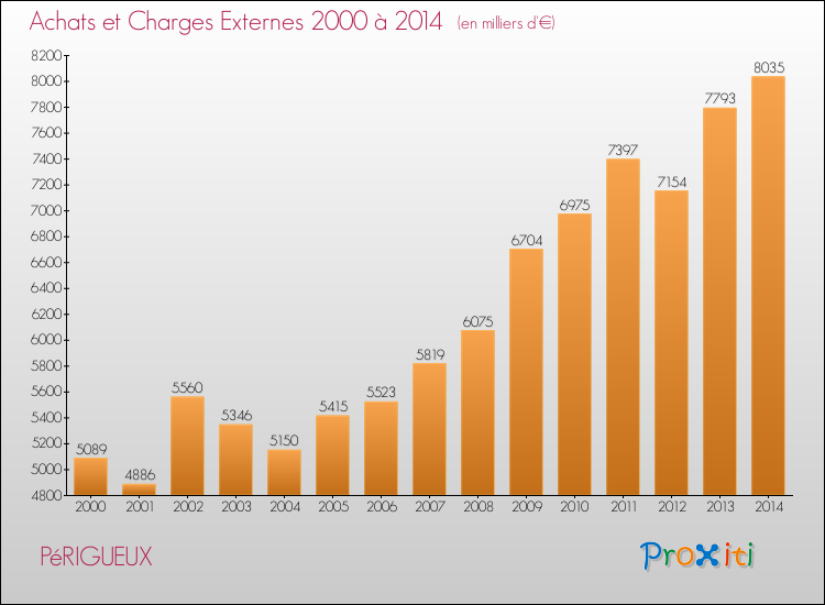 Evolution des Achats et Charges externes pour PéRIGUEUX de 2000 à 2014