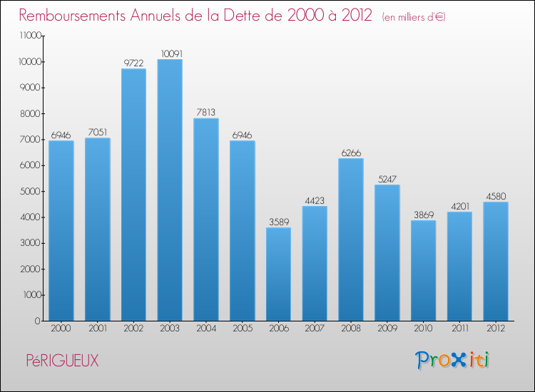 Evolution de l'annuité de la dette pour la commune de PéRIGUEUX de 2000 à 2012 Annuités de la dette pour PéRIGUEUX de 2000 à 2012