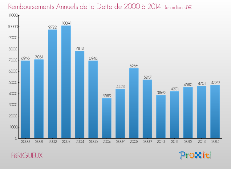 Evolution de l'annuité de la dette pour la commune de PéRIGUEUX de 2000 à 2014 Annuités de la dette pour PéRIGUEUX de 2000 à 2014