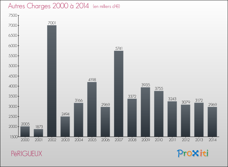 Evolution des Autres Charges Diverses pour PéRIGUEUX de 2000 à 2014