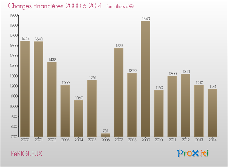Evolution des Charges Financières pour PéRIGUEUX de 2000 à 2014
