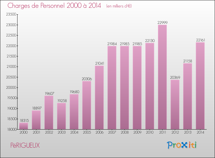 Evolution des dépenses de personnel pour PéRIGUEUX de 2000 à 2014