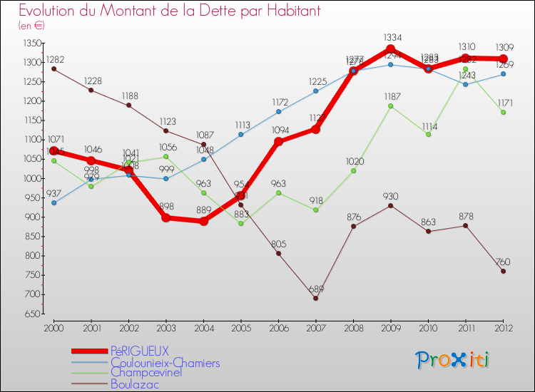 Evolution de la dette par habitant pour la commune de PéRIGUEUX et les communes proches de 2000 à 2012 Comparaison de la dette par habitant pour PéRIGUEUX et les communes voisines de 2000 à 2012