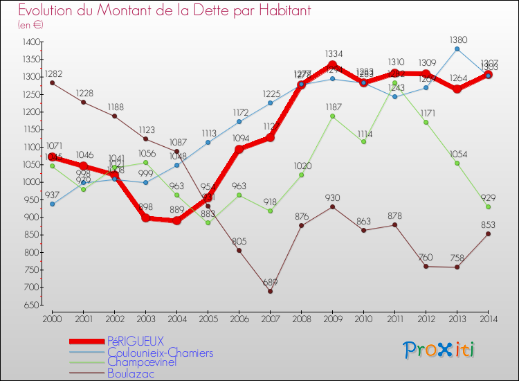 Evolution de la dette par habitant pour la commune de PéRIGUEUX et les communes proches de 2000 à 2014 Comparaison de la dette par habitant pour PéRIGUEUX et les communes voisines de 2000 à 2014