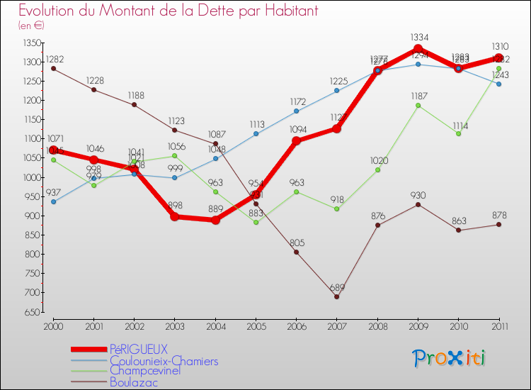 Evolution de la dette par habitant pour la commune de PéRIGUEUX et les communes proches Comparaison de la dette par habitant pour PéRIGUEUX et les communes voisines