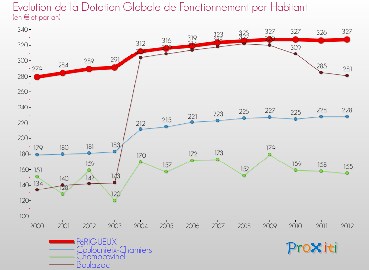 Evolution et montant de la dotation globale de fonctionnement par Habitant pour PéRIGUEUX et les communes proches Comparaison des dotations globales de fonctionnement par habitant pour PéRIGUEUX et les communes voisines