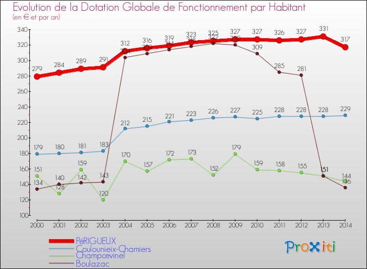 Comparaison des dotations globales de fonctionnement par habitant pour PéRIGUEUX et les communes voisines de 2000 à 2014.