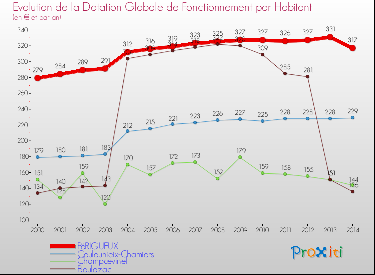 Evolution et montant de la dotation globale de fonctionnement par Habitant pour PéRIGUEUX et les communes proches de 2000 à 2014. Comparaison des dotations globales de fonctionnement par habitant pour PéRIGUEUX et les communes voisines de 2000 à 2014.