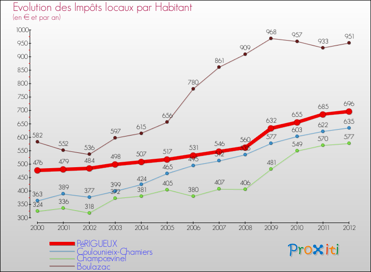 Evolution et montant des impôts locaux par Habitant pour PéRIGUEUX et les communes proches Comparaison des impôts locaux par habitant pour PéRIGUEUX et les communes voisines